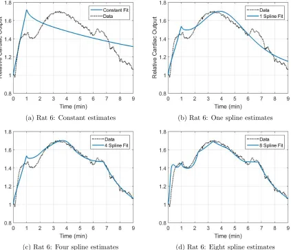 Figure 8: Predicted cardiac output for rat 6 estimating n and α as (a) constant parameters and as timevarying parameters via (b), one, (c) four, and (d) eight linear splines