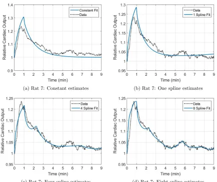 Figure 9: Predicted cardiac output for rat 7 estimating n and α as (a) constant parameters and as timevarying parameters via (b), one, (c) four, and (d) eight linear splines