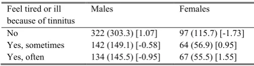 Table 8. Women were less likely to experience tinnitus in 