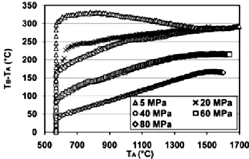 Fig. 3. The difference in temperature between the internal and external surfaces of the mold with the passage of time and increasing the process pressure