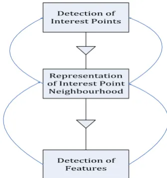 FIG 3 IMPLEMENTATION OF SURF 