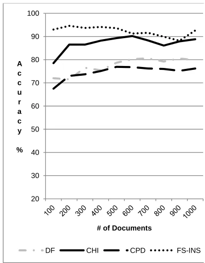 Fig. 5: The performance of OM with SVM as the classifier 