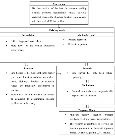 Figure 1.1: Scenario leading to the Research Problem 