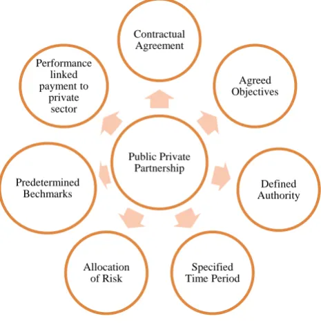 Figure 1: Characteristics of PPP. 