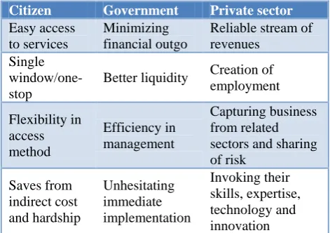 Table 1: Benefits of public private partnership (PPP). 