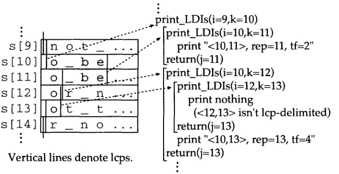Figure 5 Trace of function calls for computing the nontrivial lcp-delimited intervals in Figure 4