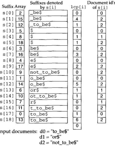 Figure 6 A suffix array for a corpus consisting of three documents. The special character $ denotes the 