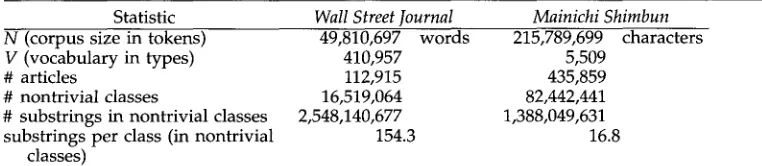 Table 1 Statistics of the English and Japanese corpora. 