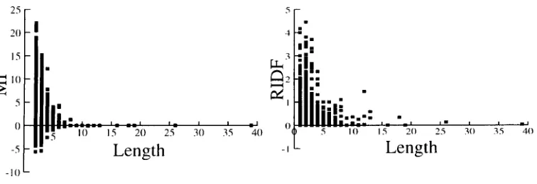 Figure 9 The left panel plots MI as a function of the length of the n-gram; the right panel plots RIDF as 