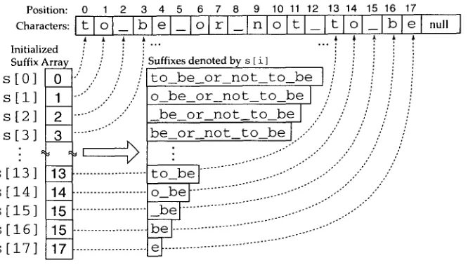 Figure 2 Illustration of the suffix array in Figure 1 after sorting. The integers in s are sorted so that the semi-infinite strings are now in alphabetical order