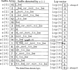 Figure 3 The longest common prefix is a vector of N + 1 integers, 
