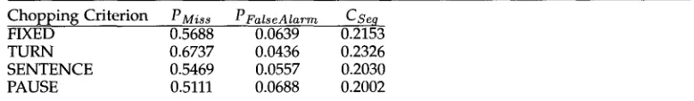 Table 1 Segmentation error rates for various chopping criteria, using true words of the larger development data set