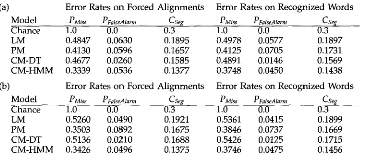 Table 2 Summary of error rates with the language model only (LM), the prosody model only (PM), the combined decision tree (CM-DT), and the combined HMM (CM-HMM)