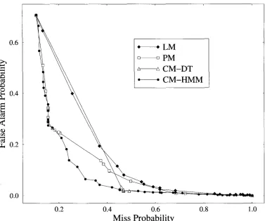 Figure 5 False alarm versus miss probabilities (word-based metrics) for automatic topic segmentation 