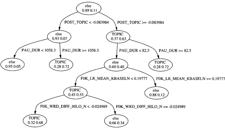 Figure 7 The decision tree of the combination model. 