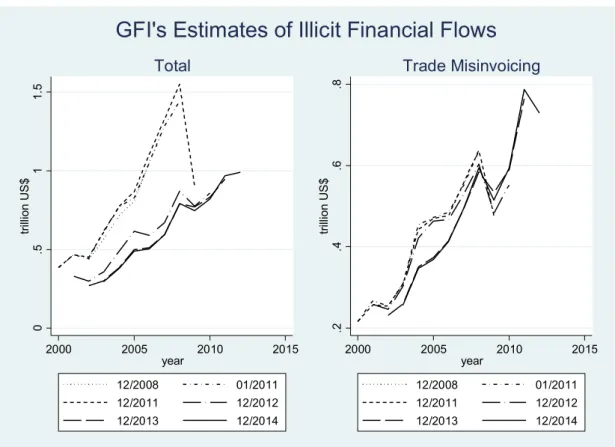 Table 3 examines the stability in the GFI’s estimates for individual countries. As discussed  above, GFI has revised the methodology for the estimation of trade mispricing, for a selected  group of countries, from a country-world comparison to a country-by