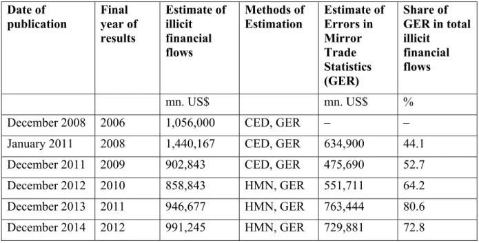 Table 1. Illicit Financial Flows by Method of Estimation  Date of  publication  Final  year of  results  Estimate of illicit financial  flows  Methods of Estimation  Estimate of Errors in Mirror Trade  Statistics  (GER)  Share of  GER in total illicit fina