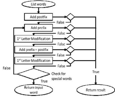 Fig. 2 Reverse Porter Algorithm 