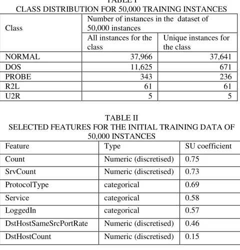 TABLE I CLASS DISTRIBUTION FOR 50,000 TRAINING INSTANCES 