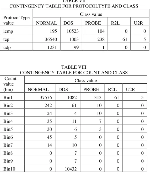 TABLE VII CONTINGENCY TABLE FOR PROTOCOLTYPE AND CLASS 