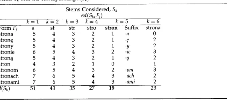 Table 1 Stems Sk and the corresponding d(Sk). 