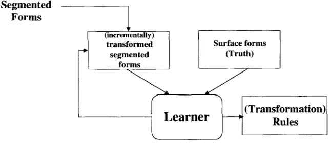Figure 4 Transformation-based learning of morphographemic rules. 