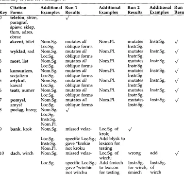 Table 3 Summary of runs for Paradigm 1. 