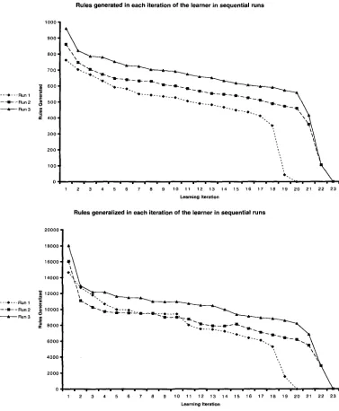 Figure 5 Rule statistics for processing Paradigm 1. 