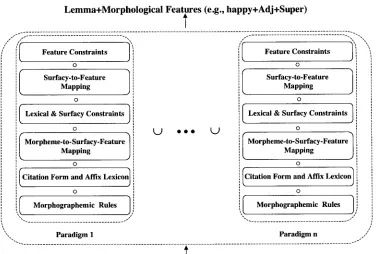 Figure 2 General architecture of the morphological analyzer. 