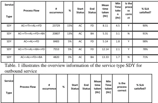 Table. 1 illustrates the overview information of the service type SDY for outbound service  