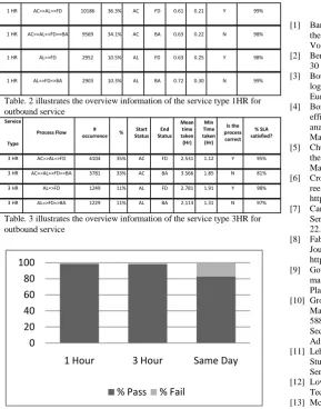 Table. 2 illustrates the overview information of the service type 1HR for outbound service  