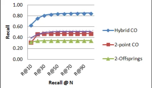 Fig.  3, Recall@N improvement by hybrid crossover 