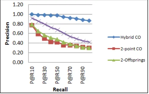 Fig.  4, Precision @ Recall improvement by hybrid crossover 