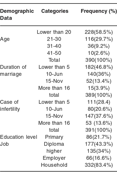 Table 1: Demographic distribution in infertile
