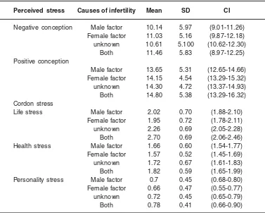 Table 2: Distribution of stress from causes of infertility N=398