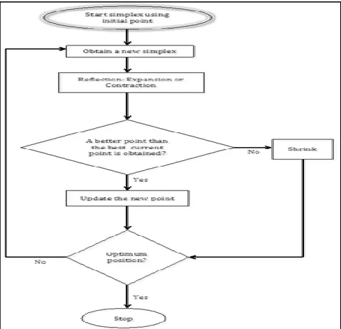 Figure 1 The flowchart of Nelder-Mead simplex method. 