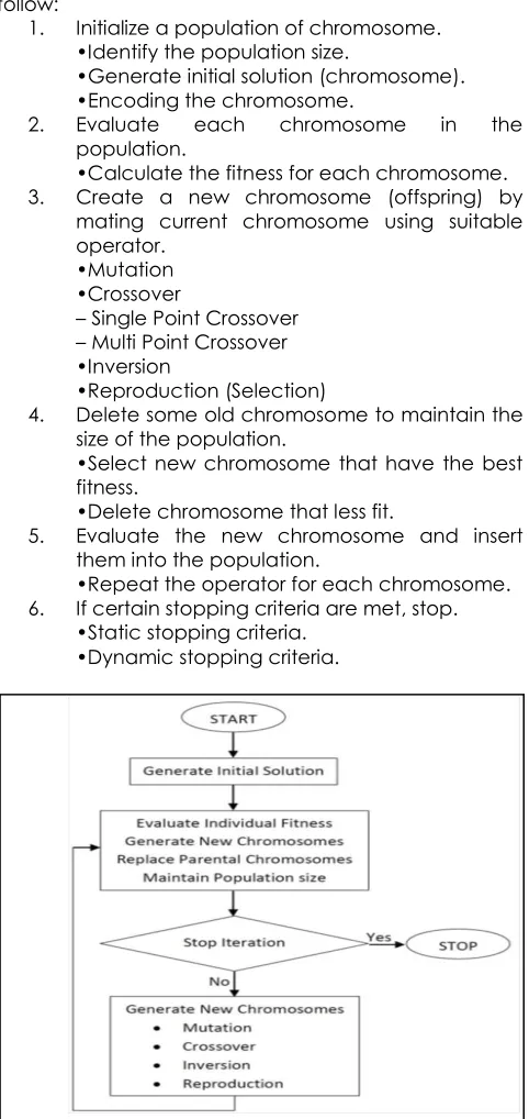 Figure 2 The flowchart in optimising using Genetic algorithm 