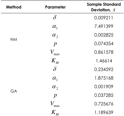 Table 1 The estimated parameter values (mean) and sum of square error (SSE) using NM simplex method and GA  