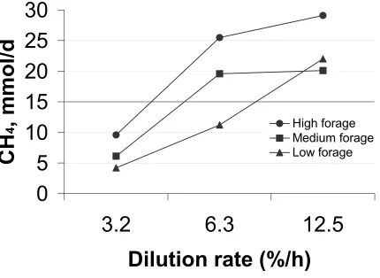 Figure 1. Interaction between dilution rate and forage to concentrate ratio on methane (CHproduction calculated from measured concentrations in headspace gas in continuous cultures (High forage = 70% forage and 30% concentrate diet; Medium forage = 50% for