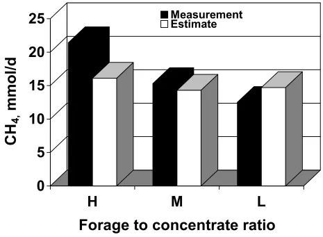 Figure 3. Difference in total methane (CH4) production calculated either from measured concentrations in headspace gas or estimated from stoichiometric equations in response to forage to concentrate ratios in continuous cultures  (H = 70% forage and 30% co