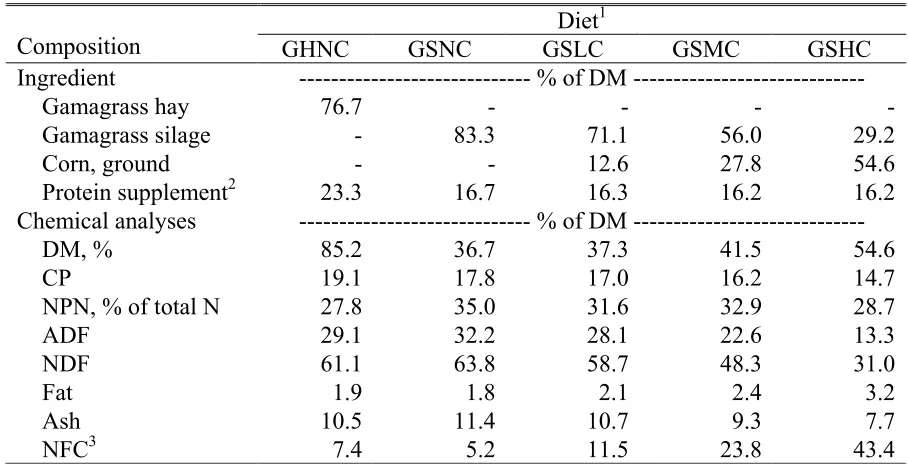 Table 2. Ingredient and chemical composition of the diets 
