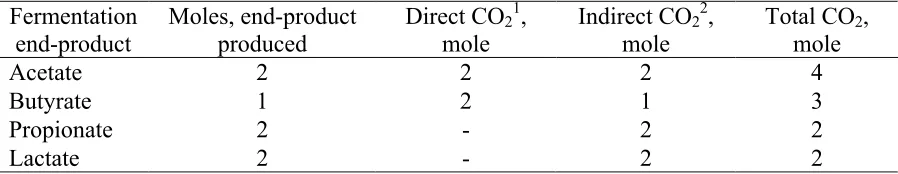 Table 1. Direct and indirect gas production from 1 mole of glucose fermented to different end-products in ruminal fermentation