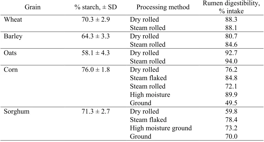 Table 2. Starch content and rumen digestibility of cereal grains commonly fed to dairy cows