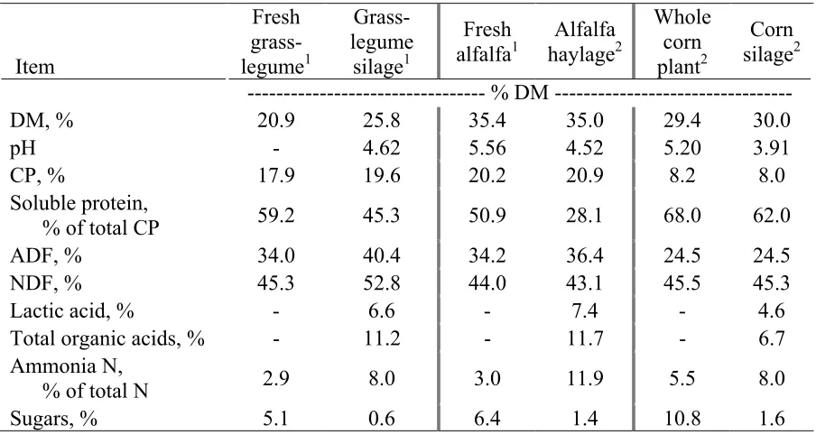 Table 3. Examples of changes in forage composition occurring during ensiling.  