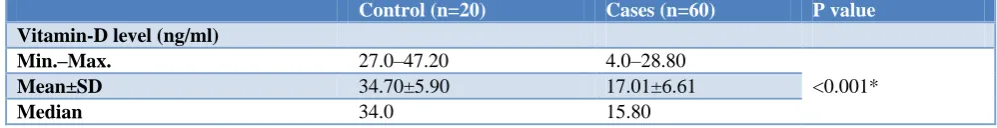 Table 3: Comparison between control and asthma subgroups according to vit D level. 