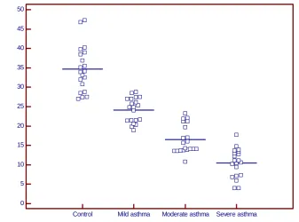 Table 5: Vitamin-D status in different asthma subgroups and control. 