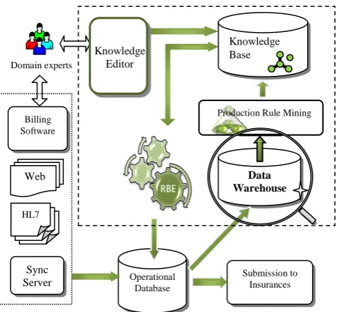 Figure 1: Architecture of the system, with focus on data warehouse 