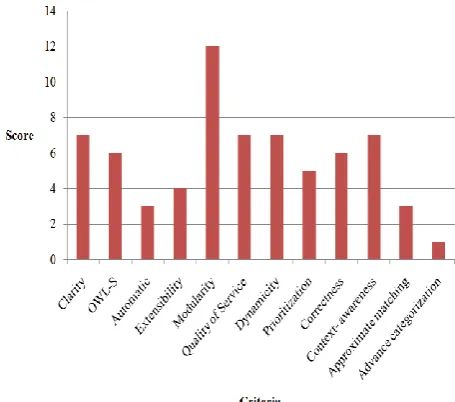 TABLE I.  COMPARISON OF SERVICE DISCOVERY FRAMEWORKS  