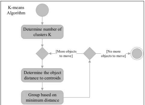 Fig. 1. Data and control flow of K-means algorithm 