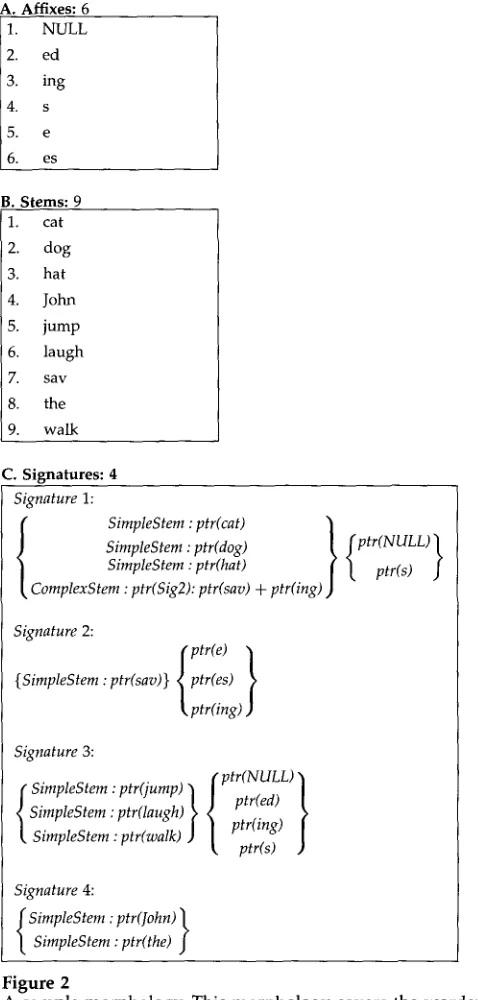 Figure 2 A sample morphology. This morphology covers the words: 